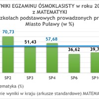 WYNIKI EGZAMINU ÓSMOKLASISTY w roku 2024  z MATEMATYKI  w szkołach podstawowych prowadzonych przez Miasto Puławy (w %)