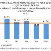 WYNIKI EGZAMINU ÓSMOKLASISTY w roku 2024  z JĘZYKA ANGIELSKIEGO  w szkołach podstawowych prowadzonych przez Miasto Puławy  (w %)